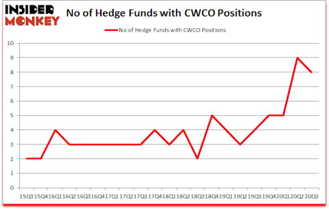 Is CWCO A Good Stock To Buy?