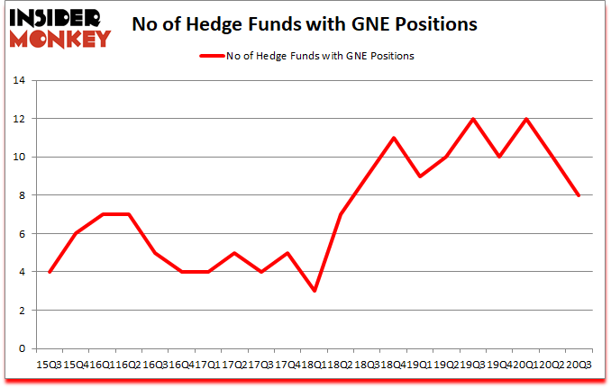 Is GNE A Good Stock To Buy?