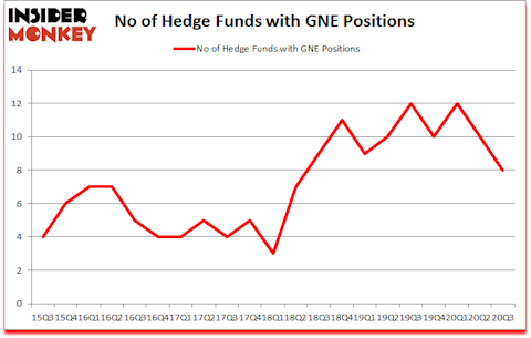 Is GNE A Good Stock To Buy?