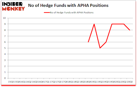 Is APHA A Good Stock To Buy?