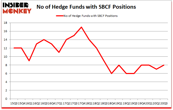Is SBCF A Good Stock To Buy?