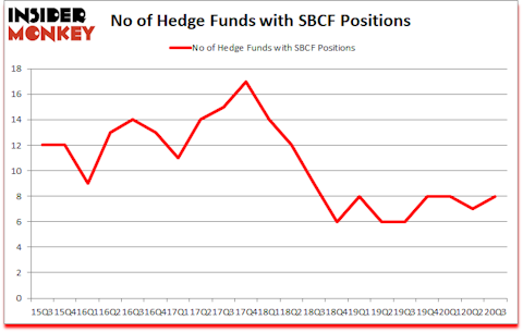Is SBCF A Good Stock To Buy?