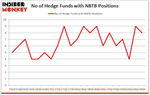 Is NBTB A Good Stock To Buy?