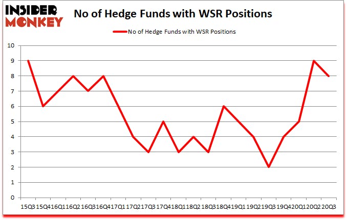 Is WSR A Good Stock To Buy?