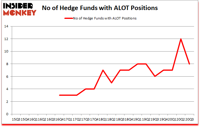 Is ALOT A Good Stock To Buy?