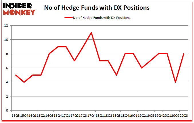 Is DX A Good Stock To Buy?