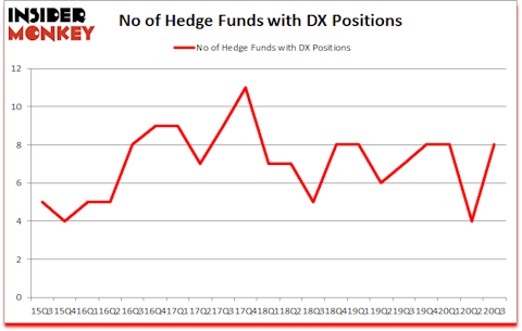 Is DX A Good Stock To Buy?