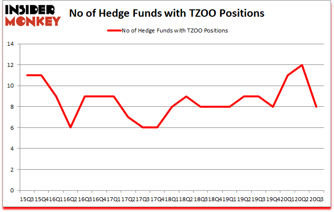 Is TZOO A Good Stock To Buy?
