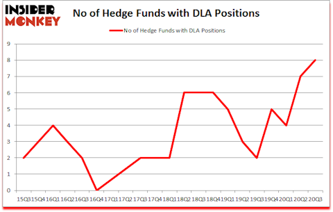 Is DLA A Good Stock To Buy?