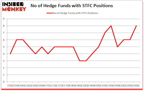 Is STFC A Good Stock To Buy?