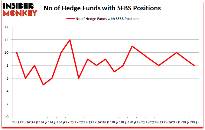 Is SFBS A Good Stock To Buy?