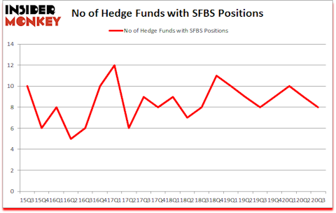 Is SFBS A Good Stock To Buy?