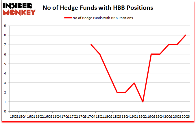 Is HBB A Good Stock To Buy?