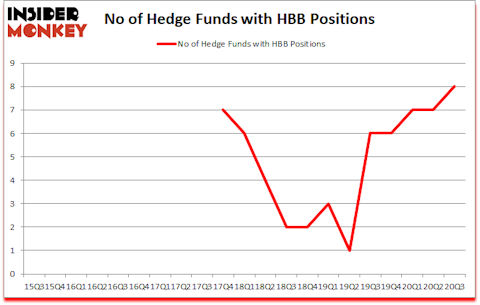Is HBB A Good Stock To Buy?