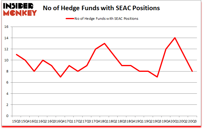 Is SEAC A Good Stock To Buy?
