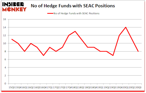 Is SEAC A Good Stock To Buy?