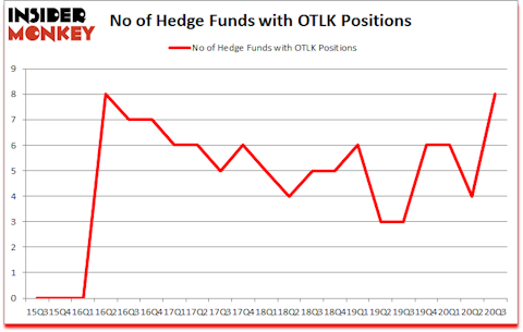 Is OTLK A Good Stock To Buy?