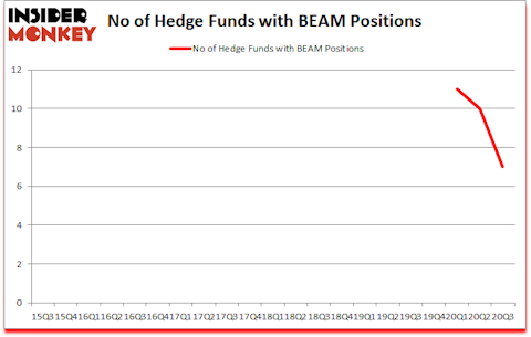 Is BEAM A Good Stock To Buy?