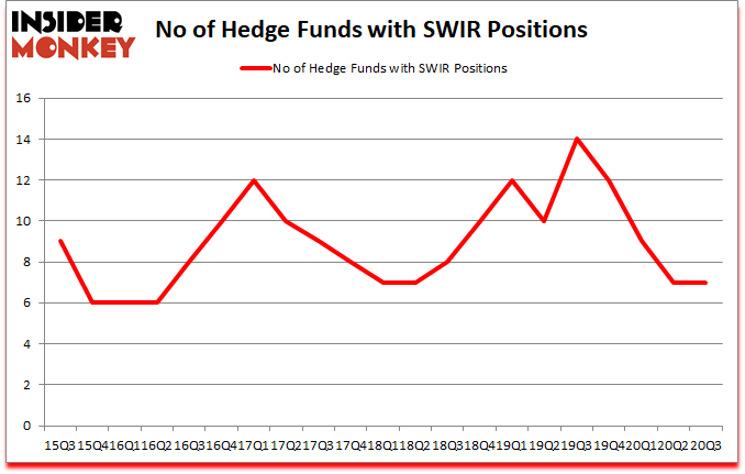 Is SWIR A Good Stock To Buy?