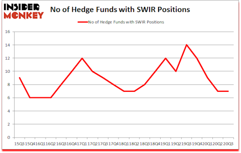 Is SWIR A Good Stock To Buy?