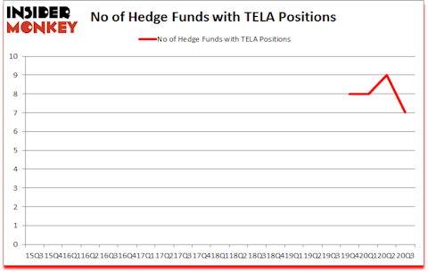 Is TELA A Good Stock To Buy?