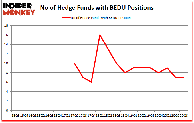 Is BEDU A Good Stock To Buy?