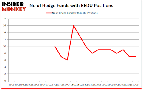 Is BEDU A Good Stock To Buy?