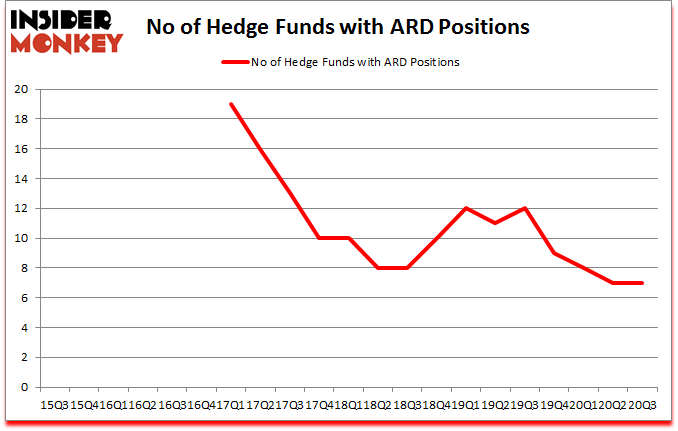 Is ARD A Good Stock To Buy?