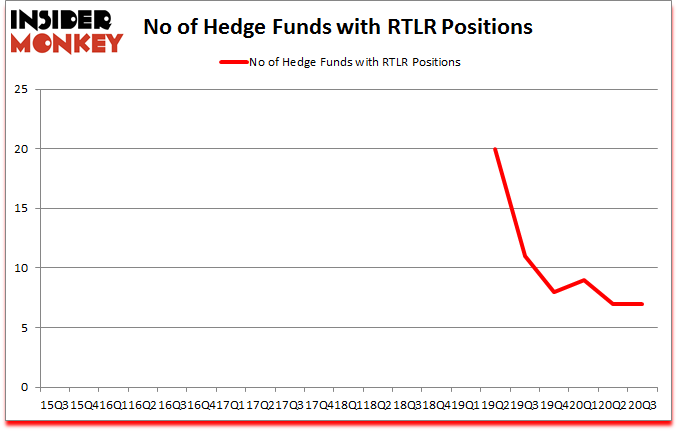 Is RTLR A Good Stock To Buy?