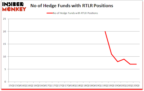 Is RTLR A Good Stock To Buy?