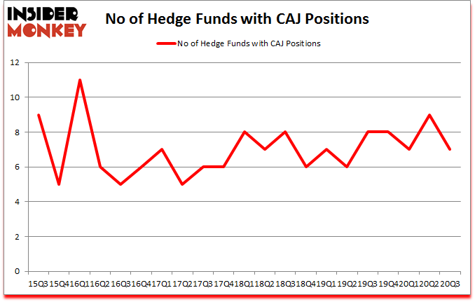 Is CAJ A Good Stock To Buy?