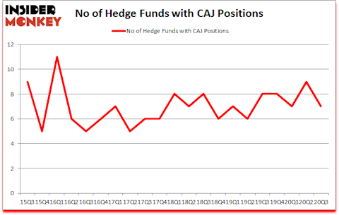 Is CAJ A Good Stock To Buy?