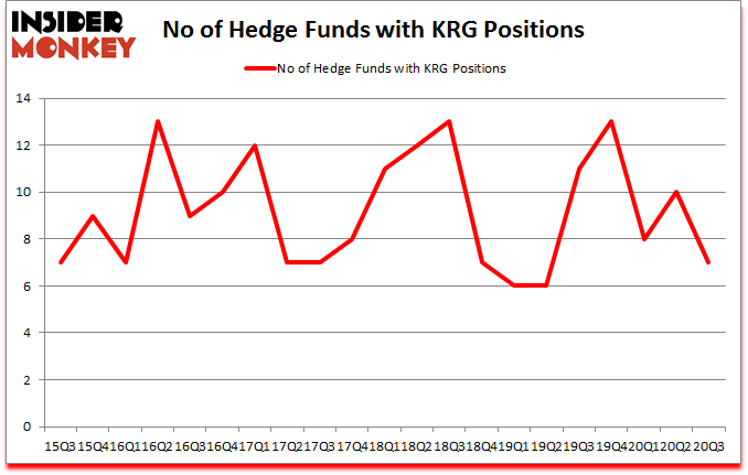 Is KRG A Good Stock To Buy?