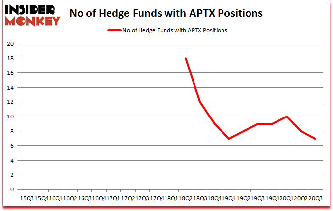Is APTX A Good Stock To Buy?