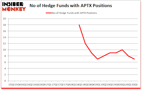 Is APTX A Good Stock To Buy?
