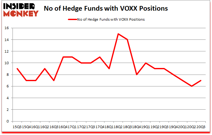 Is VOXX A Good Stock To Buy?