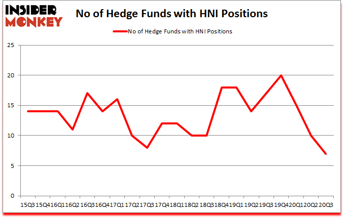 Is HNI A Good Stock To Buy?