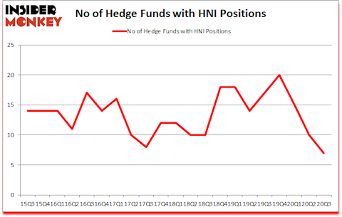 Is HNI A Good Stock To Buy?