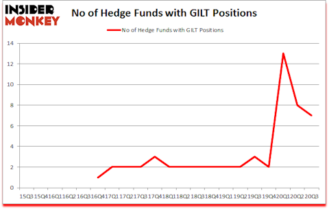 Is GILT A Good Stock To Buy?