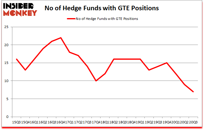 Is GTE A Good Stock To Buy?