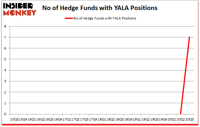 Is YALA A Good Stock To Buy?