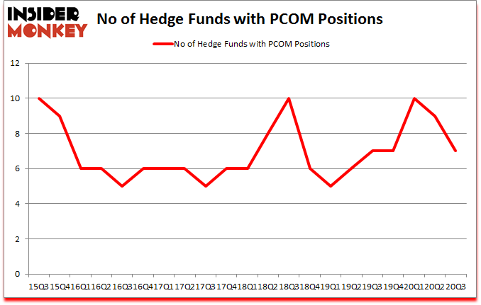 Is PCOM A Good Stock To Buy?