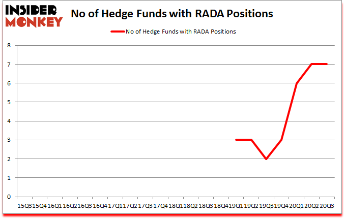 Is RADA A Good Stock To Buy?
