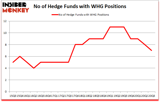 Is WHG A Good Stock To Buy?