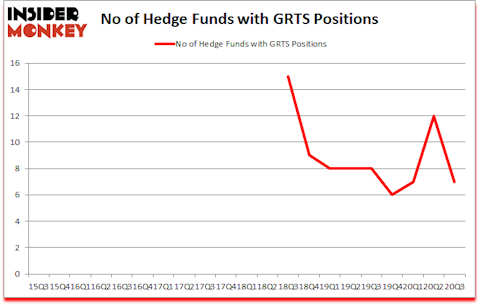 Is GRTS A Good Stock To Buy?