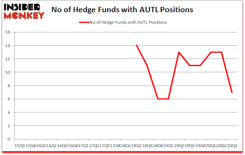 Is AUTL A Good Stock To Buy?