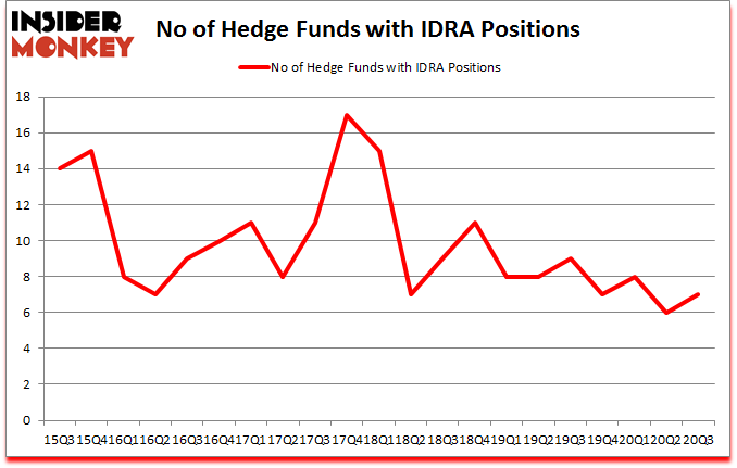 Is IDRA A Good Stock To Buy?