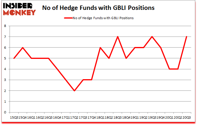 Is GBLI A Good Stock To Buy?