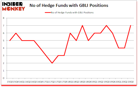 Is GBLI A Good Stock To Buy?