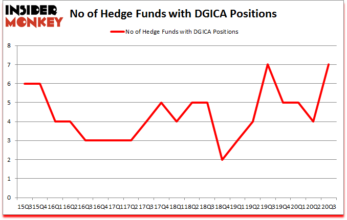 Is DGICA A Good Stock To Buy?